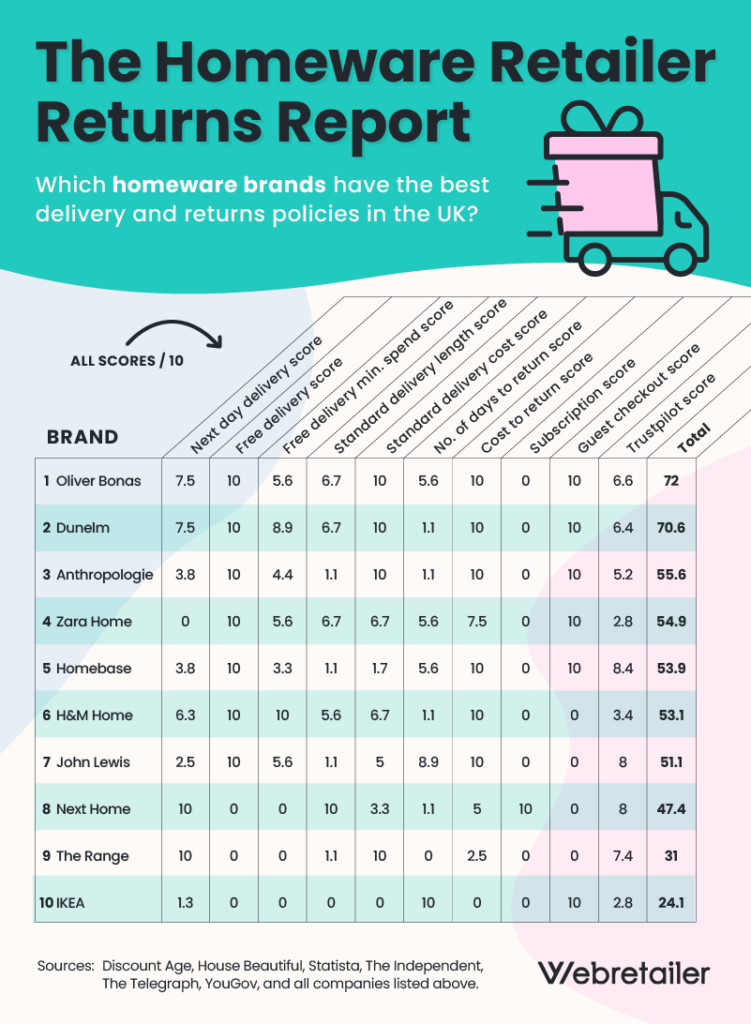 homeware retailer returns report data 