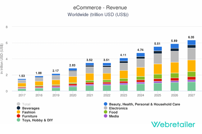 ecommerce revenue