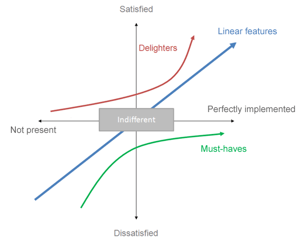 Kano Model