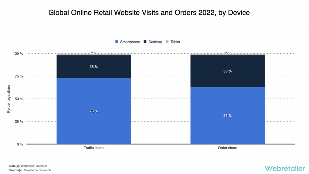 Global online retail website visit